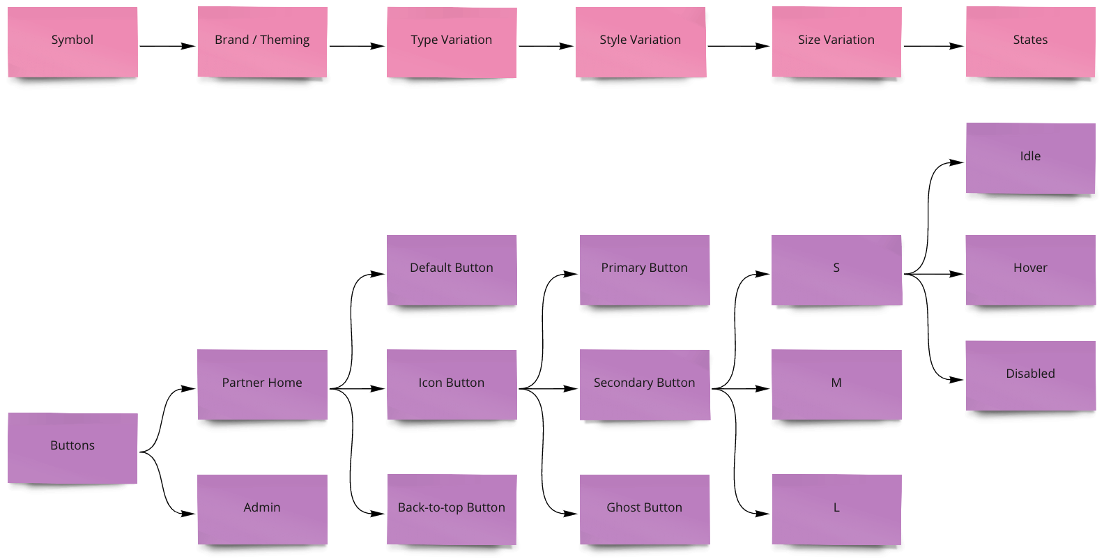 the new tree structure accommodates several layers for symbols, theming, types, styles, sizes and states