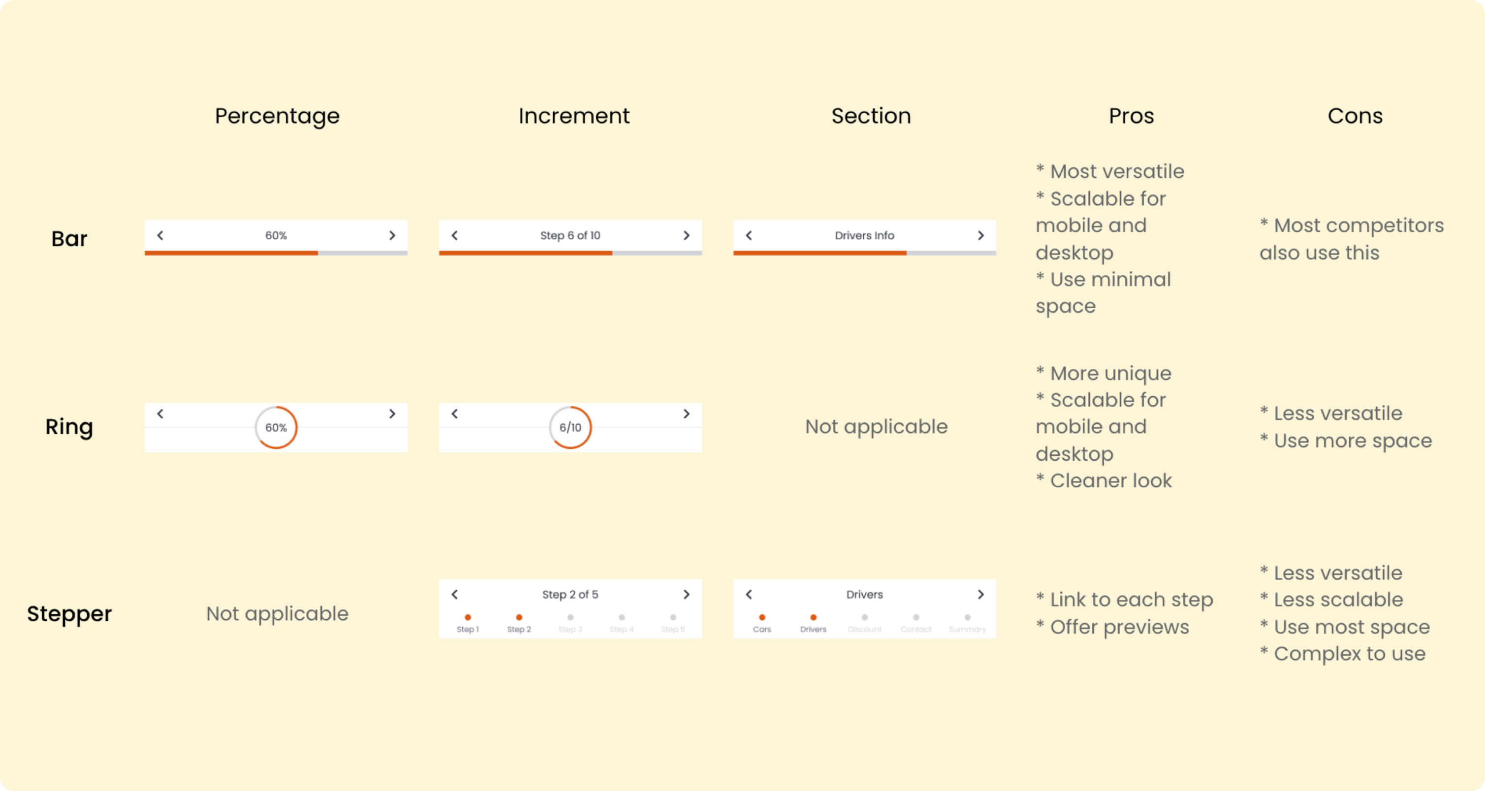 three design options with evaluation on their pros and cons